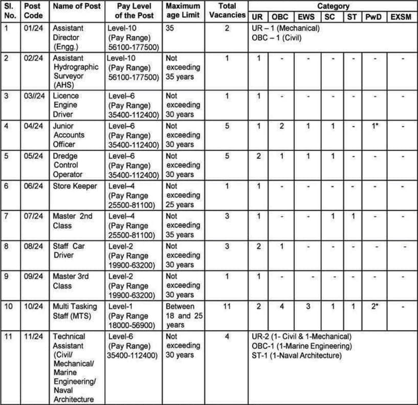 IWAI Various Post Recruitment 2024