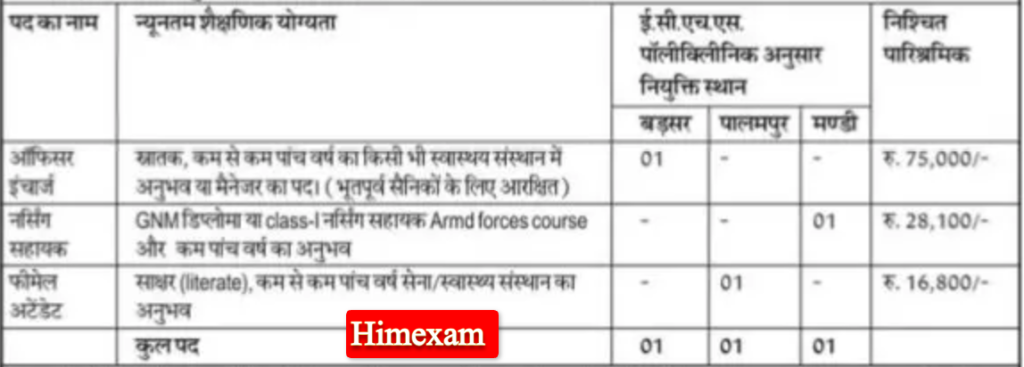 ECHS Cell Palampur Officer Incharge ,Nursing Assistant & Female Attendant Recruitment 2024 Notification Out For 03 Posts