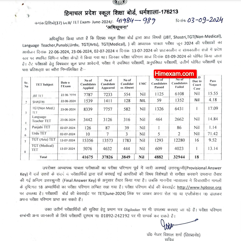 HPTET Result 2024 Download HP TET Result Score Card June 2024