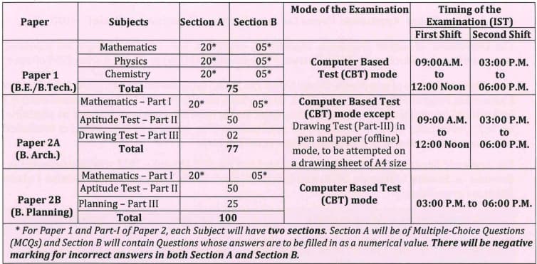 JEE Mains 2025 Notification OUT, Registration, Exam Date, Apply Online, Eligibility All Updates