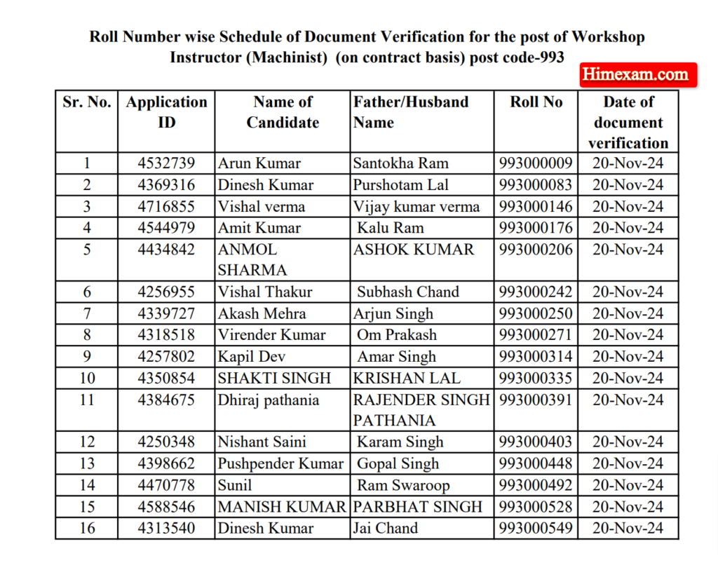 HPRCA Workshop Instructor (Machinist) (Post code:-993) Document Verification Schedule 2024