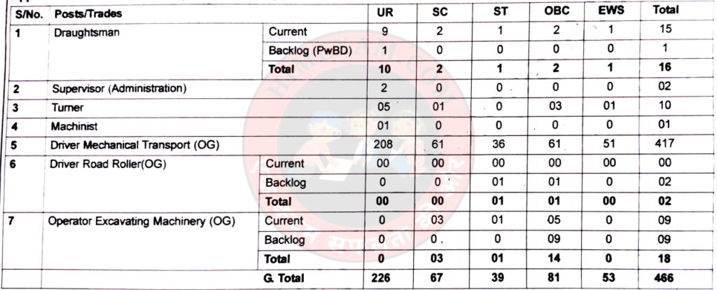 BRO Driver, Operator & Other Posts Recruitment 2024