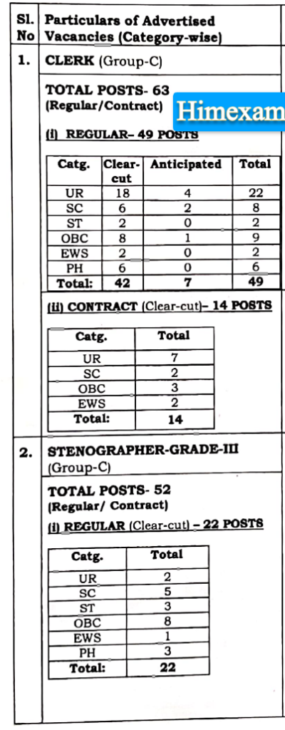 HP High Court Shimla Clerk,Peon,Stenographer & Driver Recruitment 2024