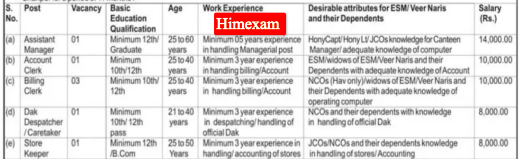 ECHS Cell Stn. HQ Dharamshala Clerk,Store Keeper & Other Posts Jobs 2024 Vacancies, Eligibility & Selection Process