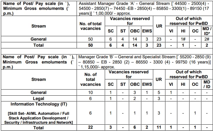 SIDBI Grade A, B Officer