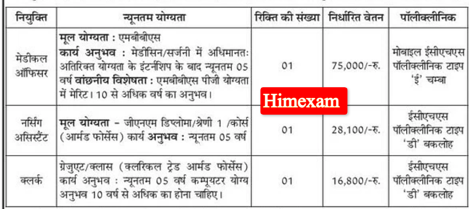 ECHS Cell Stn. HQ Dalhousie Clerk,MO & Nursing Assistant Recruitment 2024 Notification Out For 03 Posts 