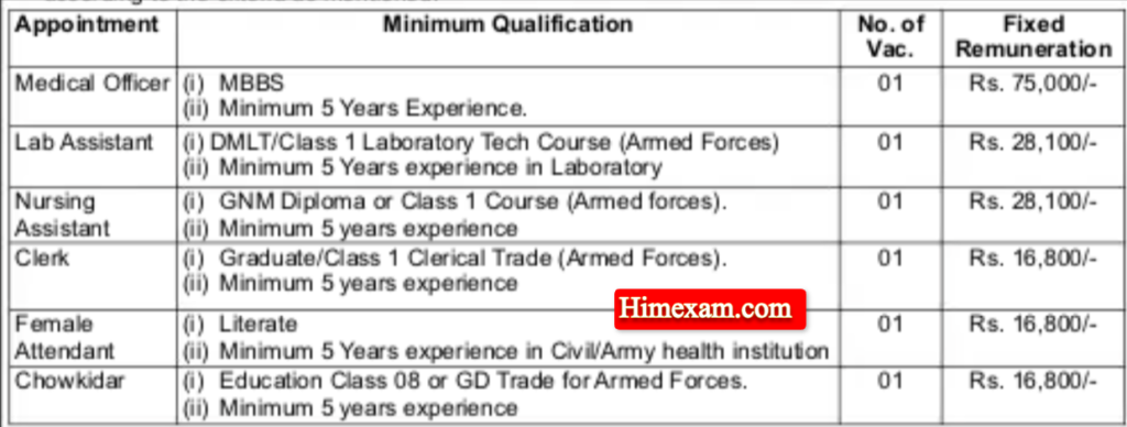 ECHS Cell Stn. HQ Dharamshala MO,Clerk & Other Posts Recruitment 2024 Notification Out For 06 Posts