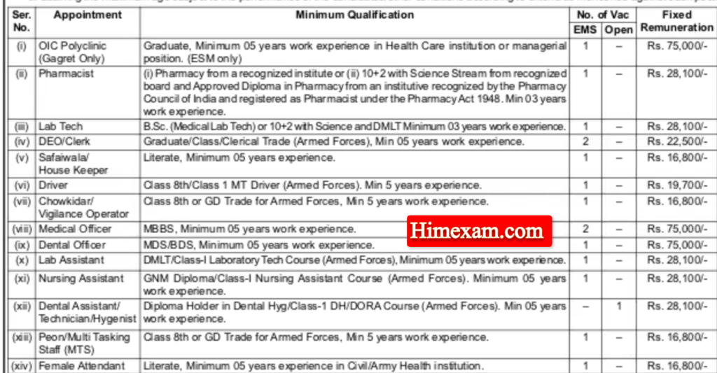 ECHS Gagret Clerk,Peon & Other Posts Recruitment 2024