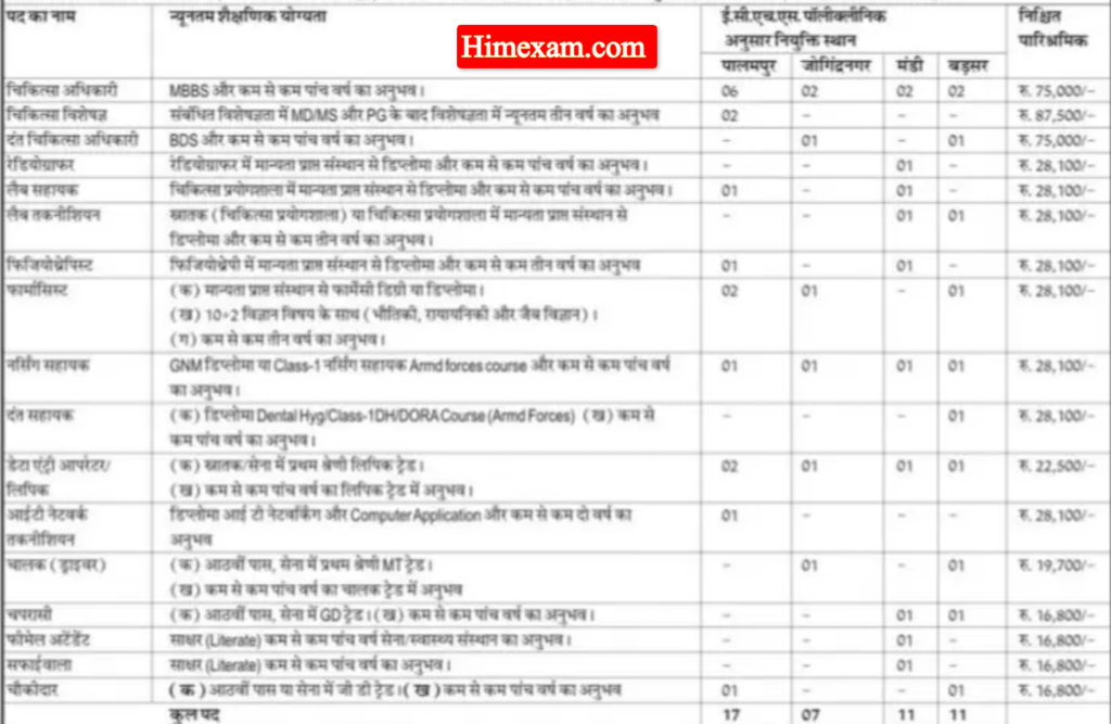 ECHS Cell Stn. HQ Palampur Various Posts Jobs 2025 