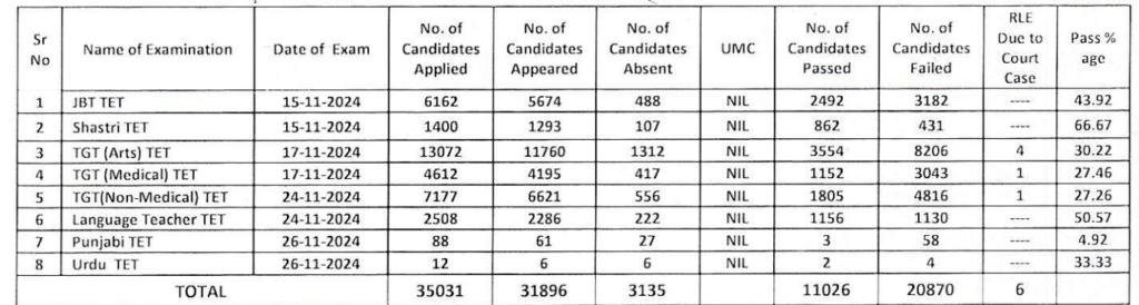 HPTET Result Nov 2024 Download HP TET Result Score Card November 2024