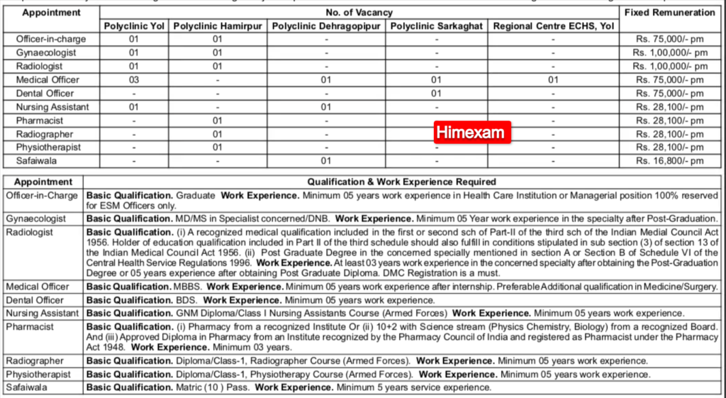 ECHS Cell Stn. HQ Yol Various Posts Jobs 2025
