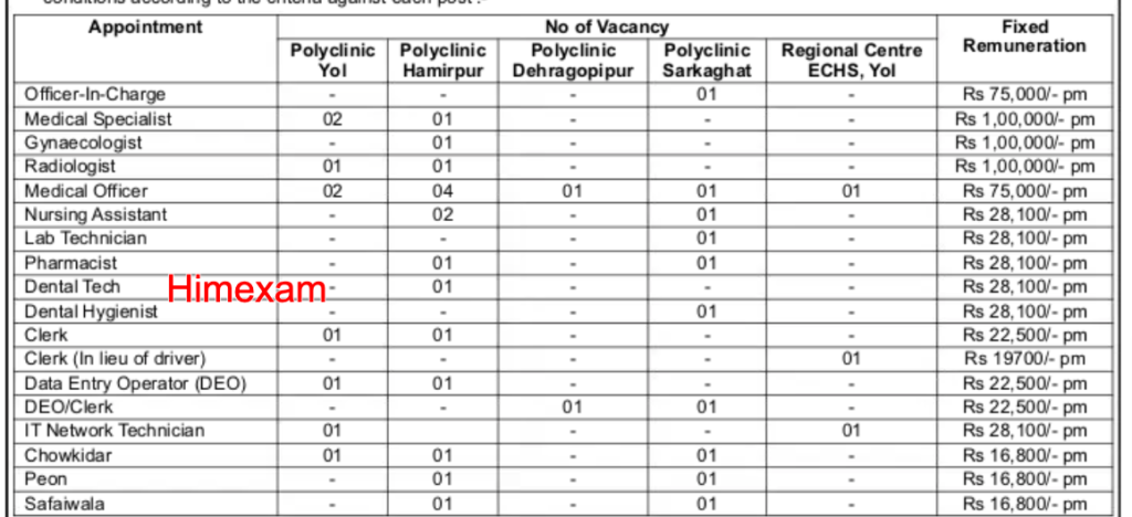 ECHS Cell Stn. HQ Yol Various Posts Jobs 2025 