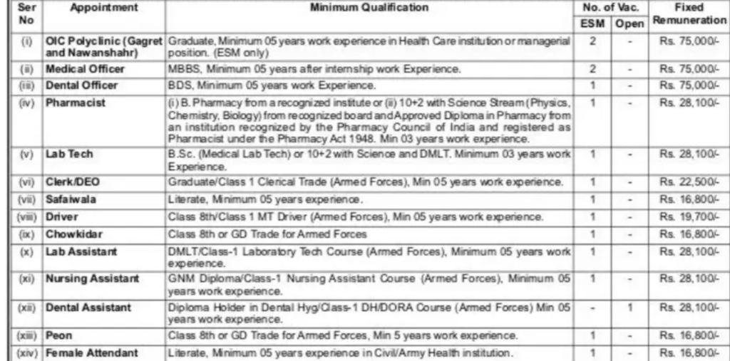 ECHS Gagret Various Posts Notification PDF