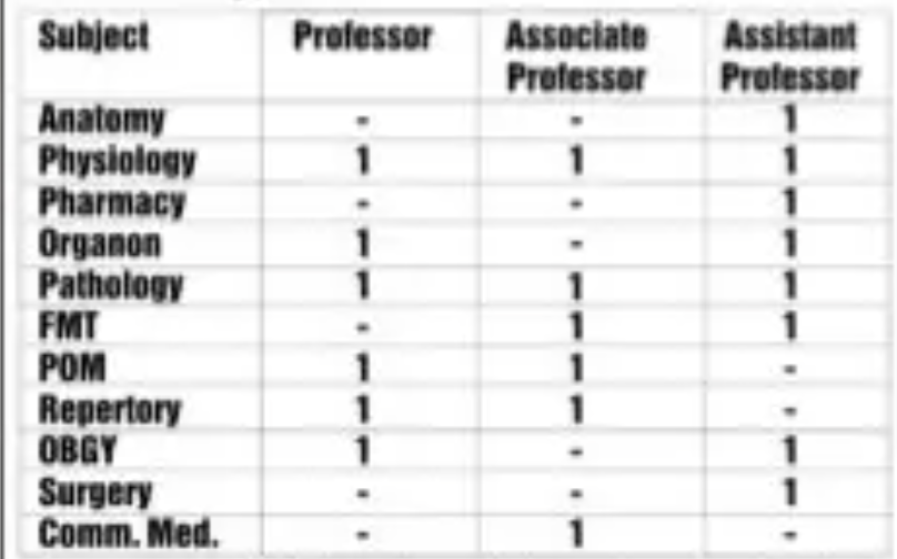 Solan Homoeopathic Medical College Teaching Staff Recruitment 2025