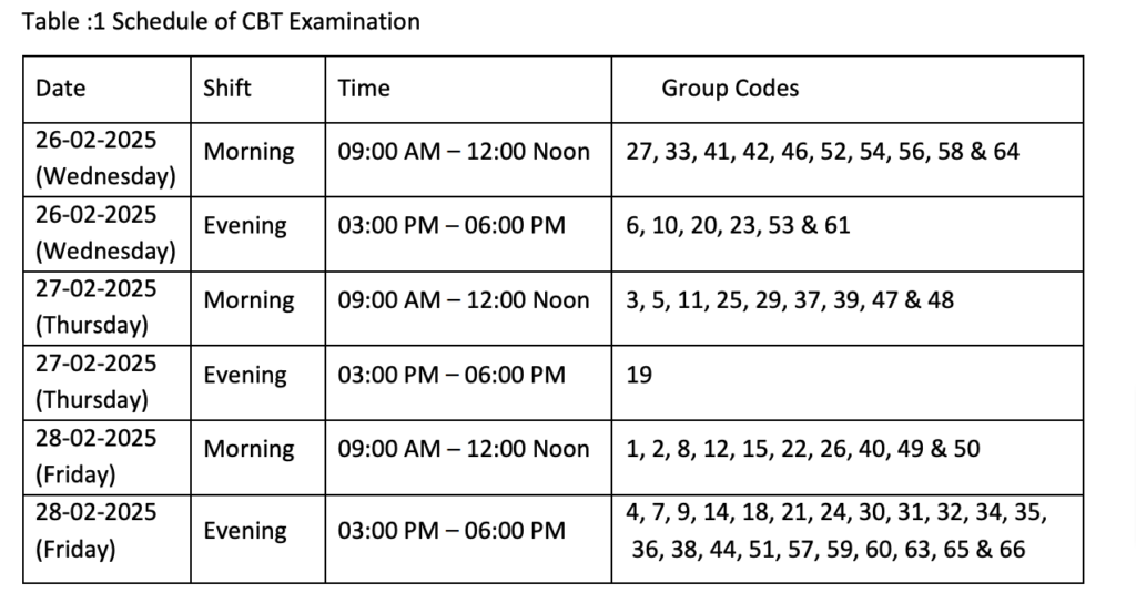 AIIMS CRE 4500+ Group B, C Posts Exam City 2025