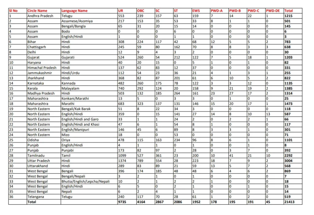 India Post GDS Recruitment 2025(21413 Posts)