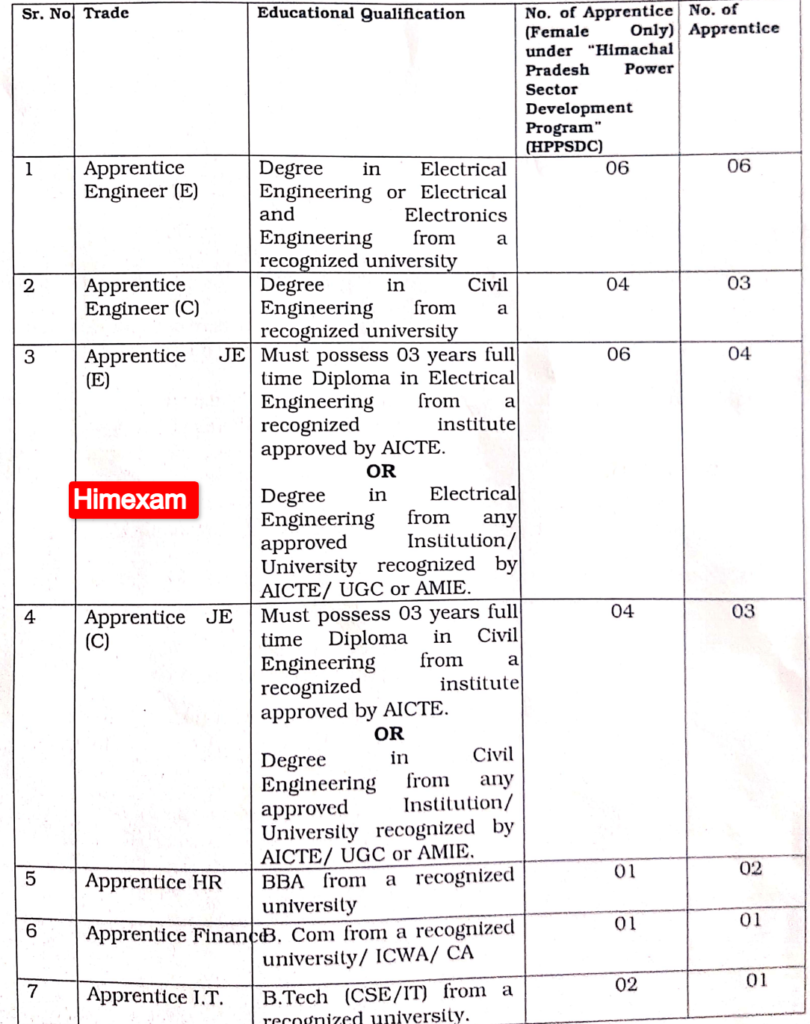 HPPTCL Shimla Apprentice Recruitment 2025