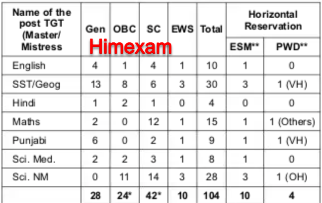 Chandigarh TGT Recruitment 2025