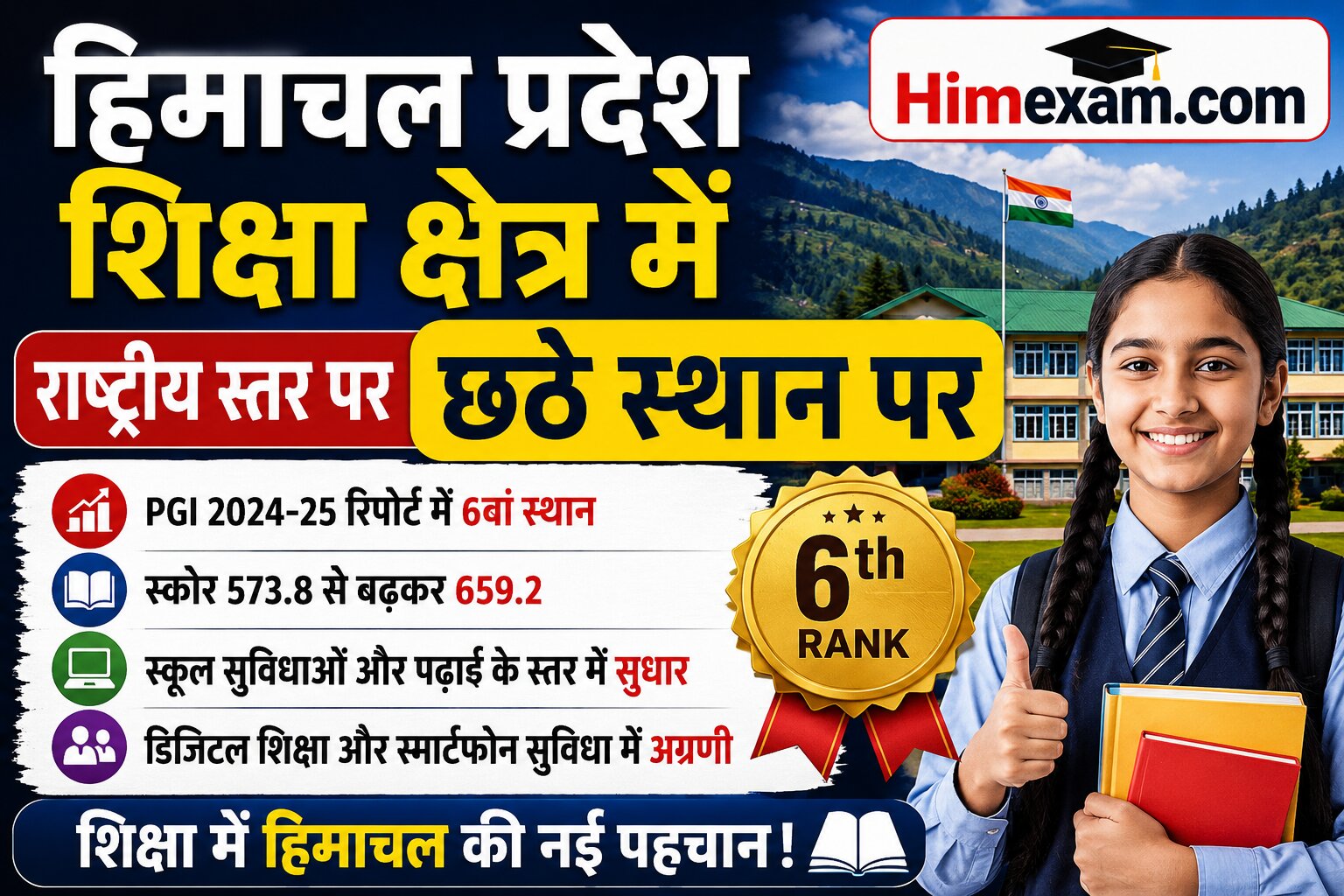 हिमाचल प्रदेश शिक्षा क्षेत्र में राष्ट्रीय स्तर पर छठे स्थान पर || Himachal Pradesh Ranked 6th Nationally in Education Sector