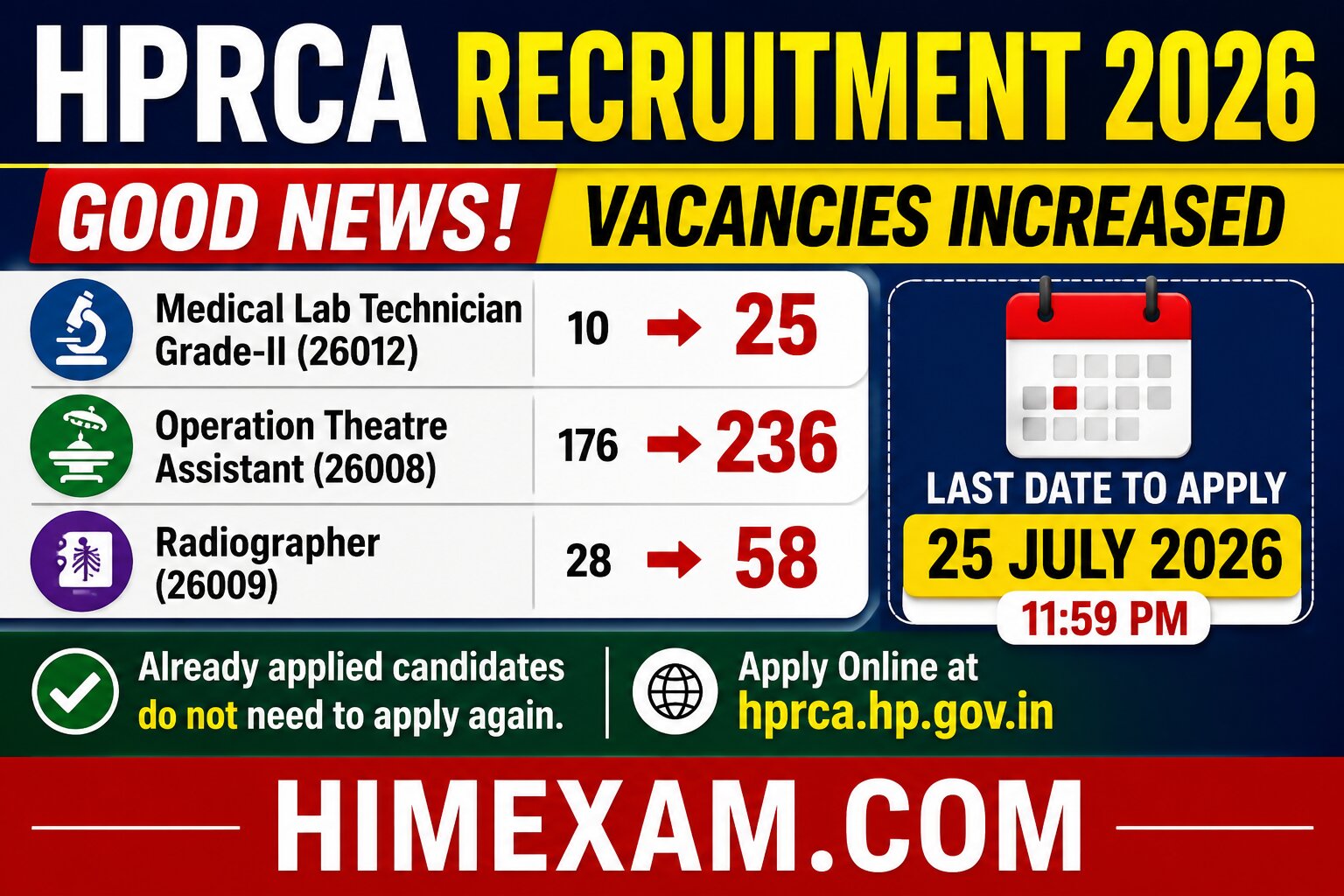 HPRCA Recruitment 2026: Vacancies Increased for Medical Lab Technician, Operation Theatre Assistant and Radiographer Posts