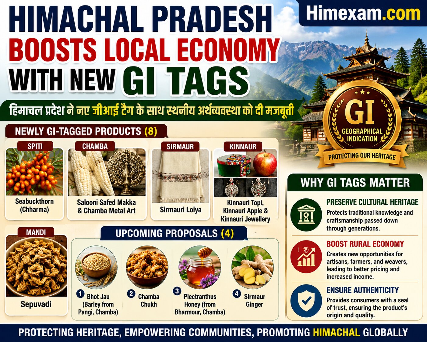 Himachal Pradesh Boosts Local Economy with New GI Tags || हिमाचल प्रदेश ने नए जीआई टैग के साथ स्थानीय अर्थव्यवस्था को दी मजबूती
