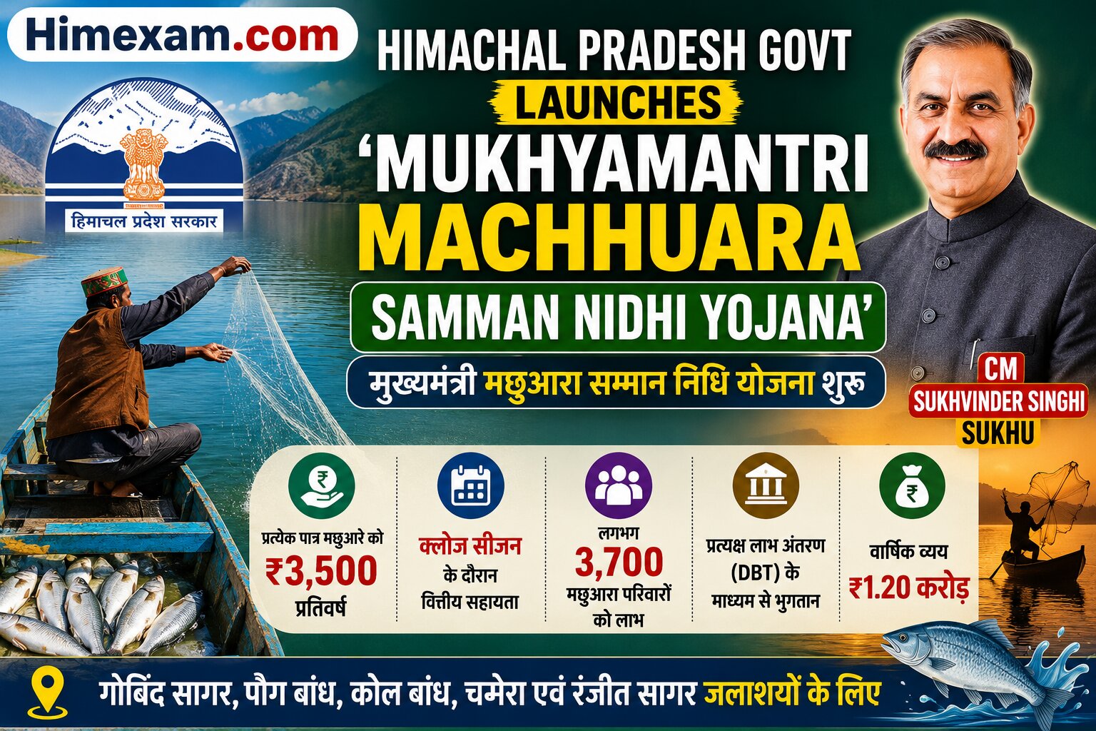 Himachal Pradesh Govt Launches 'Mukhyamantri Machhuara Samman Nidhi Yojana