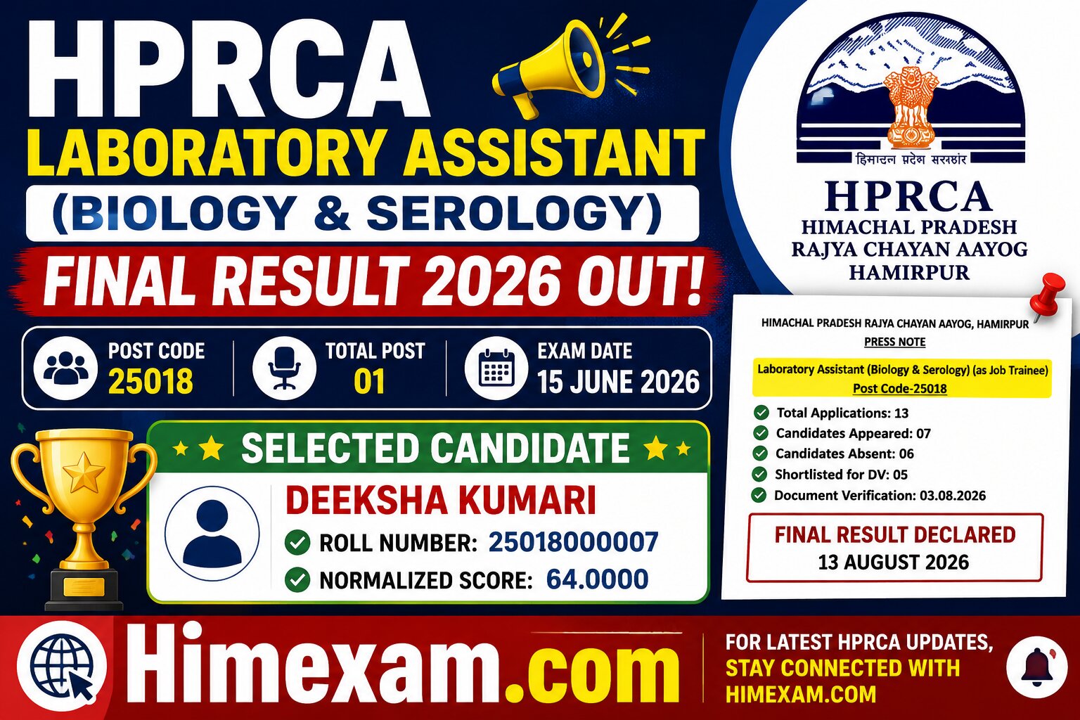 HPRCA Laboratory Assistant Biology & Serology Final Result 2026 Out – Post Code 25018