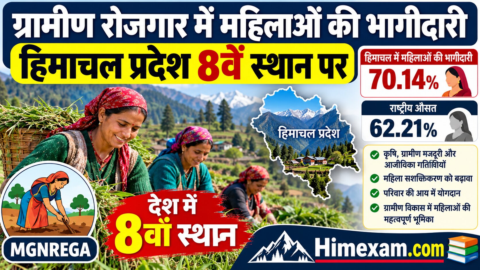 ग्रामीण रोजगार में महिलाओं की भागीदारी में हिमाचल प्रदेश 8वें स्थान पर | Himachal Pradesh Current Affairs 2026