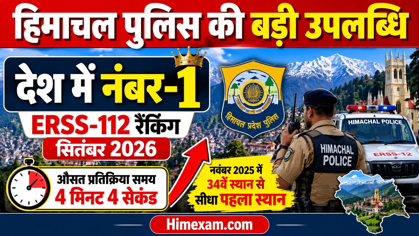 Himachal Pradesh Police ERSS-112: सितंबर 2026 में देश में नंबर-1 | HP Current Affairs 2026